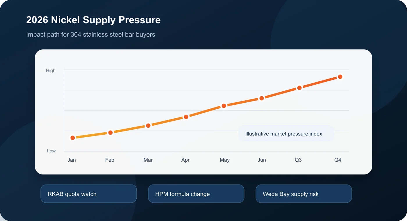 2026 nickel supply pressure chart for 304 stainless steel bar buyers