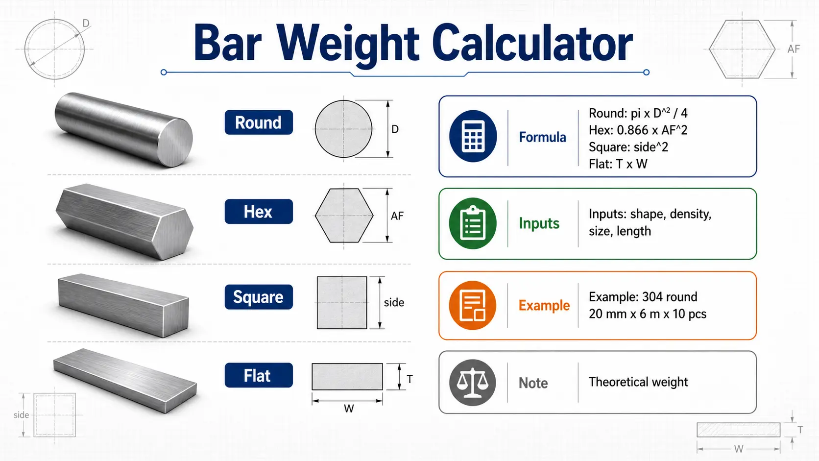 Encyclopedia-style diagram for round, hex, square and flat stainless steel bar weight formulas